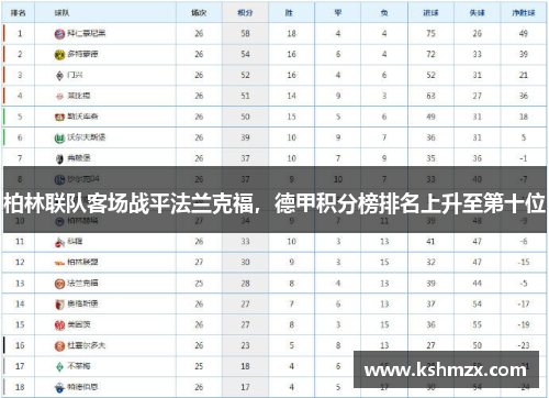 柏林联队客场战平法兰克福，德甲积分榜排名上升至第十位